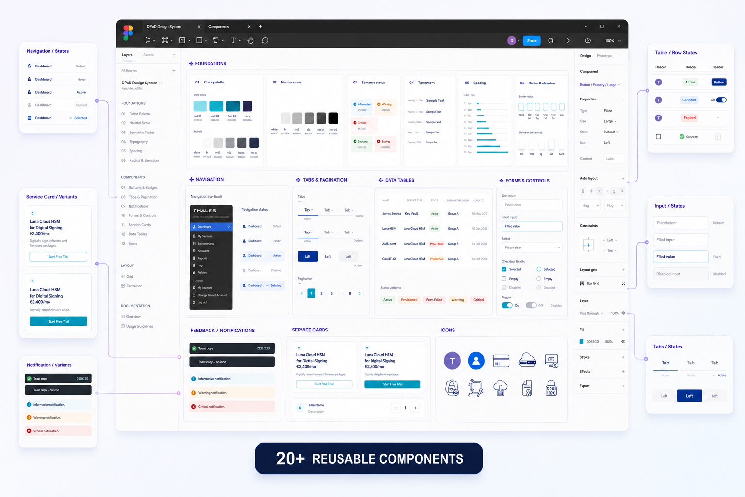 Figma design-system library showing reusable foundations, components, and variants used by DPoD