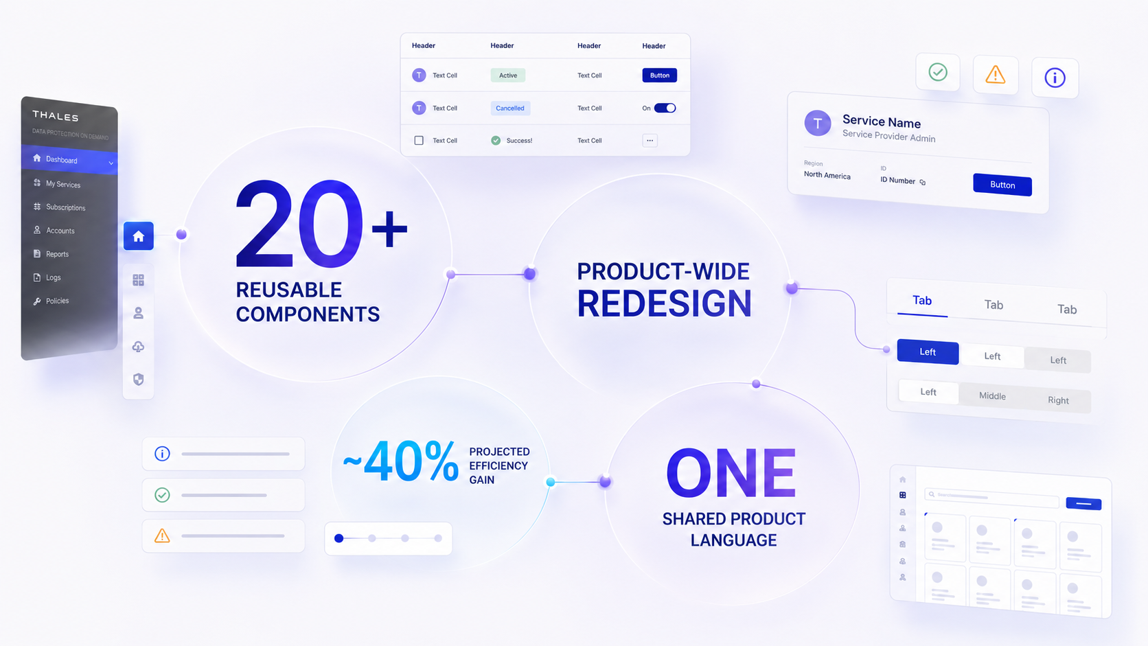 DPoD redesign impact at a glance: 20+ reusable components, product-wide redesign, projected efficiency gain, and one shared product language