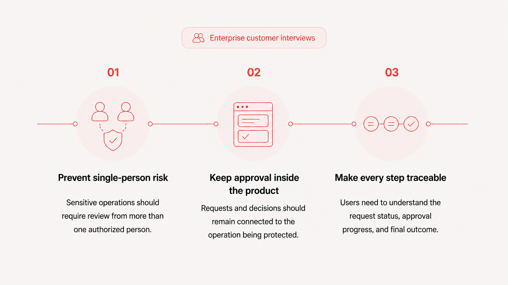 Enterprise customer interview insights: prevent single-person risk, keep approval inside the product, and make every step traceable