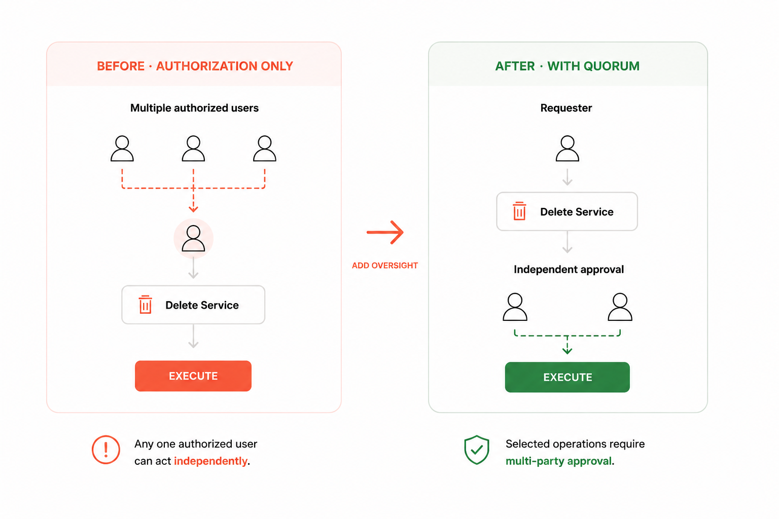 Before and after comparison: authorization only lets one authorized user execute independently, while Quorum requires multi-party approval